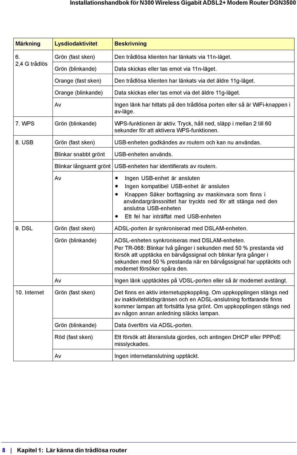 Ingen länk har hittats på den trådlösa porten eller så är WiFi-knappen i av-läge. 7. WPS Grön (blinkande) WPS-funktionen är aktiv.