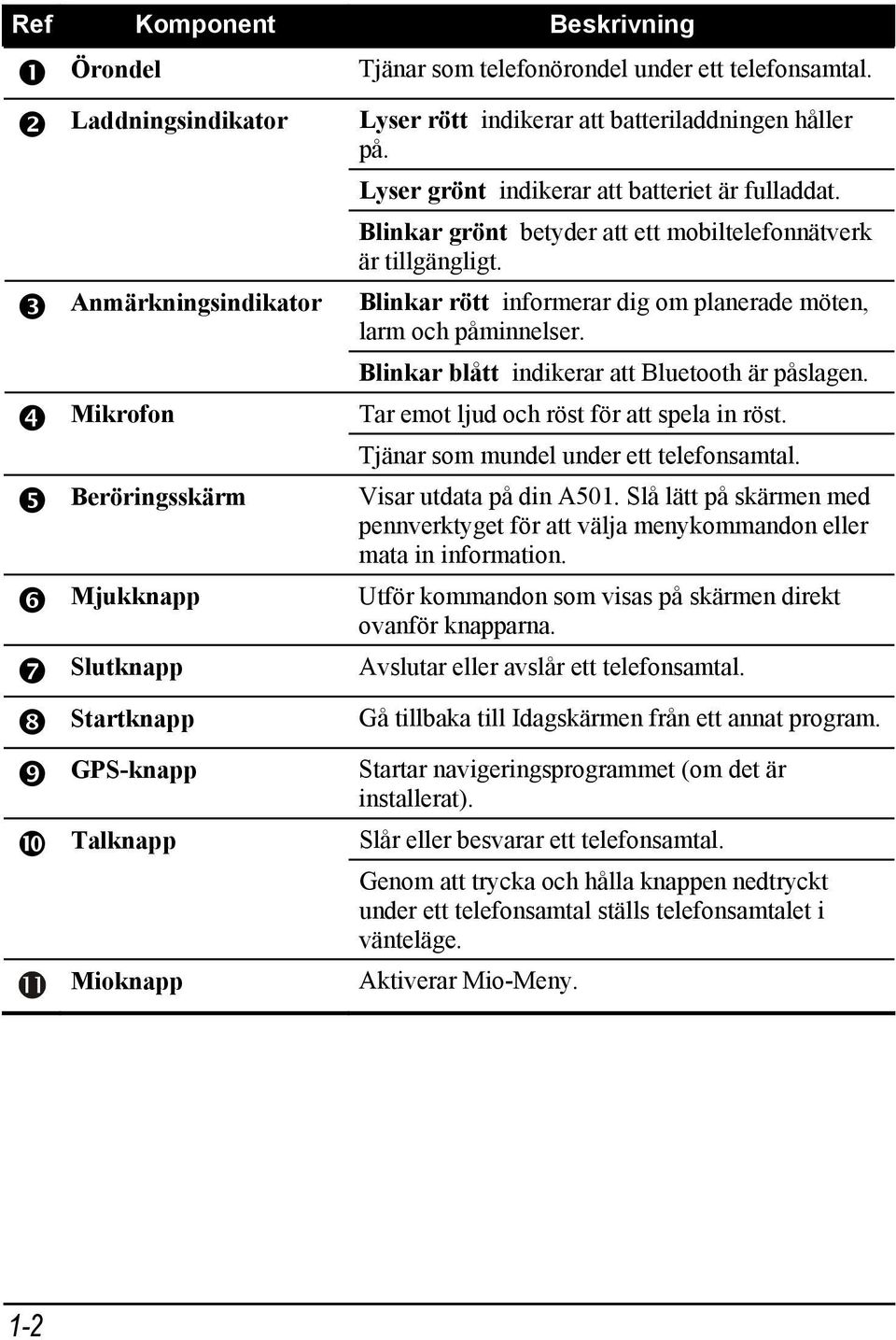 Blinkar rött informerar dig om planerade möten, larm och påminnelser. Blinkar blått indikerar att Bluetooth är påslagen. Tar emot ljud och röst för att spela in röst.