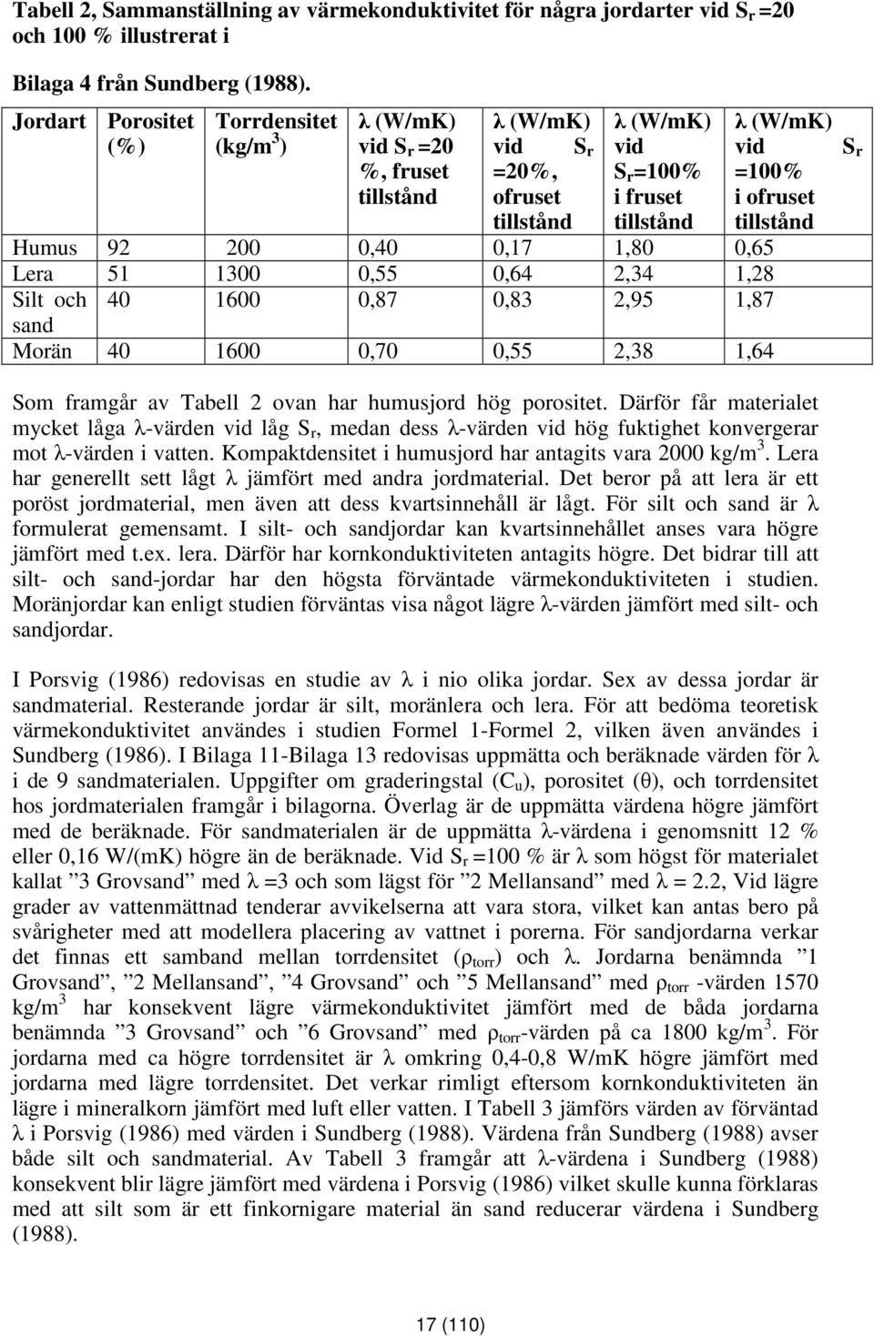 tillstånd Humus 92 200 0,40 0,17 1,80 0,65 Lera 51 1300 0,55 0,64 2,34 1,28 Silt och 40 1600 0,87 0,83 2,95 1,87 sand Morän 40 1600 0,70 0,55 2,38 1,64 S r Som framgår av Tabell 2 ovan har humusjord