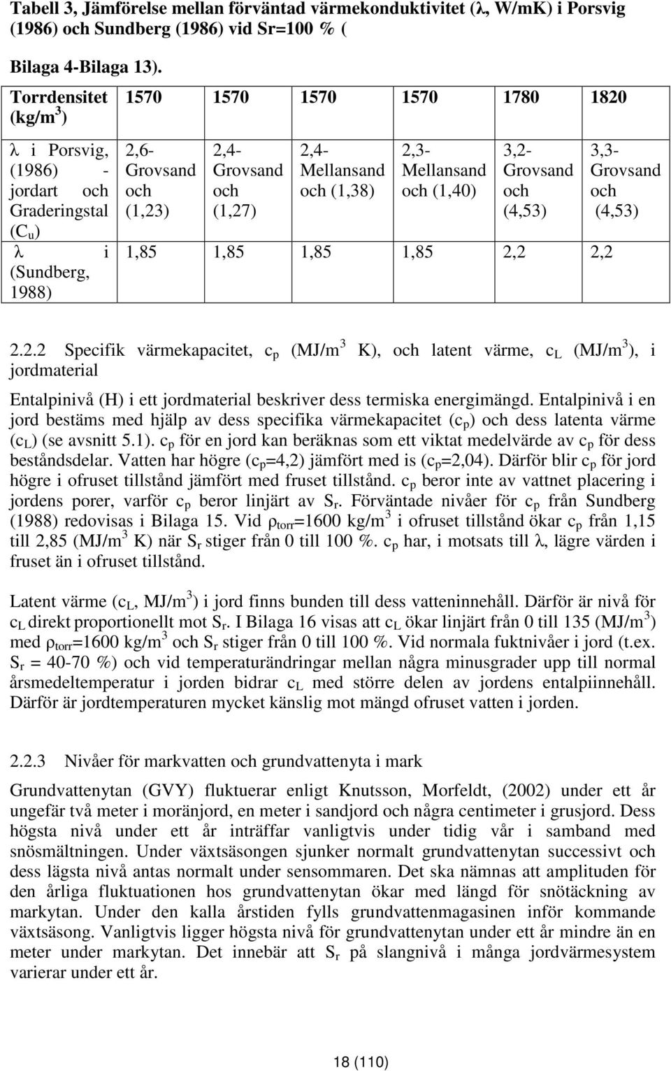 (1,38) 2,3- Mellansand och (1,40) 3,2- Grovsand och (4,53) 1,85 1,85 1,85 1,85 2,2 2,2 3,3- Grovsand och (4,53) 2.2.2 Specifik värmekapacitet, c p (MJ/m 3 K), och latent värme, c L (MJ/m 3 ), i jordmaterial Entalpinivå (H) i ett jordmaterial beskriver dess termiska energimängd.