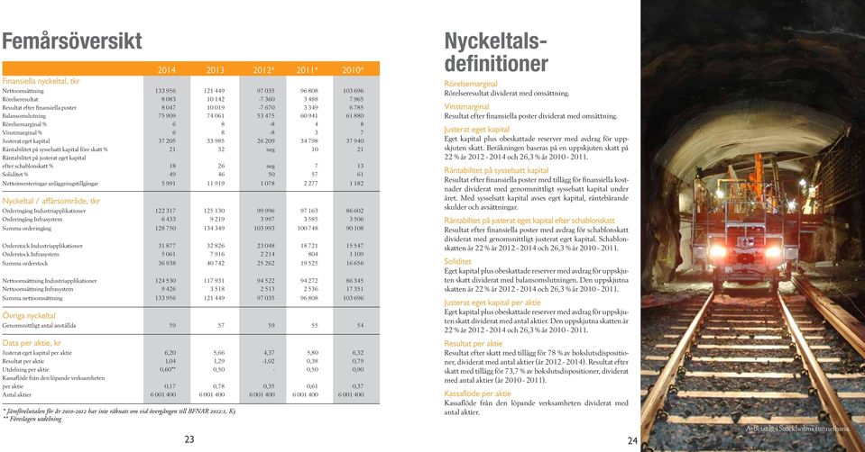Räntabilitet på sysselsatt kapital före skatt % 21 32 neg 10 21 Räntabilitet på justerat eget kapital efter schablonskatt % 18 26 neg 7 13 Soliditet % 49 46 50 57 61 Nettoinvesteringar