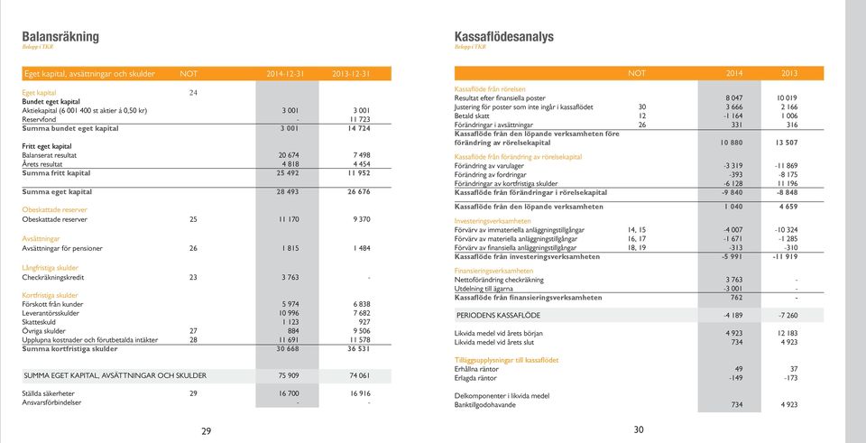 kapital 28 493 26 676 Obeskattade reserver Obeskattade reserver 25 11 170 9 370 Avsättningar Avsättningar för pensioner 26 1 815 1 484 Långfristiga skulder Checkräkningskredit 23 3 763 - Kortfristiga