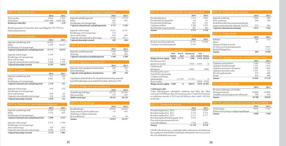 NOT 14 Produkträttigheter Ingående anskaffningsvärde 10 233 - Inköp 1 942 10 233 Försäljningar och utrangeringar - - Utgående ackumulerade anskaffningsvärden 12 175 10 233 Ingående avskrivningar -1