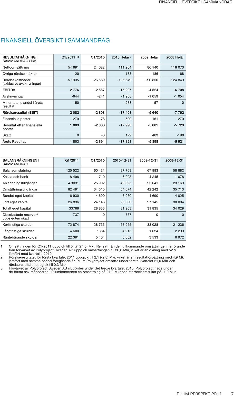 -644-241 -1 958-1 059-1 054 Minoritetens andel i årets resultat -50-238 -57 0 Rörelseresultat (EBIT) 2 082-2 808-17 403-5 640-7 762 Finansiella poster -279-78 -590-161 -279 Resultat efter finansiella