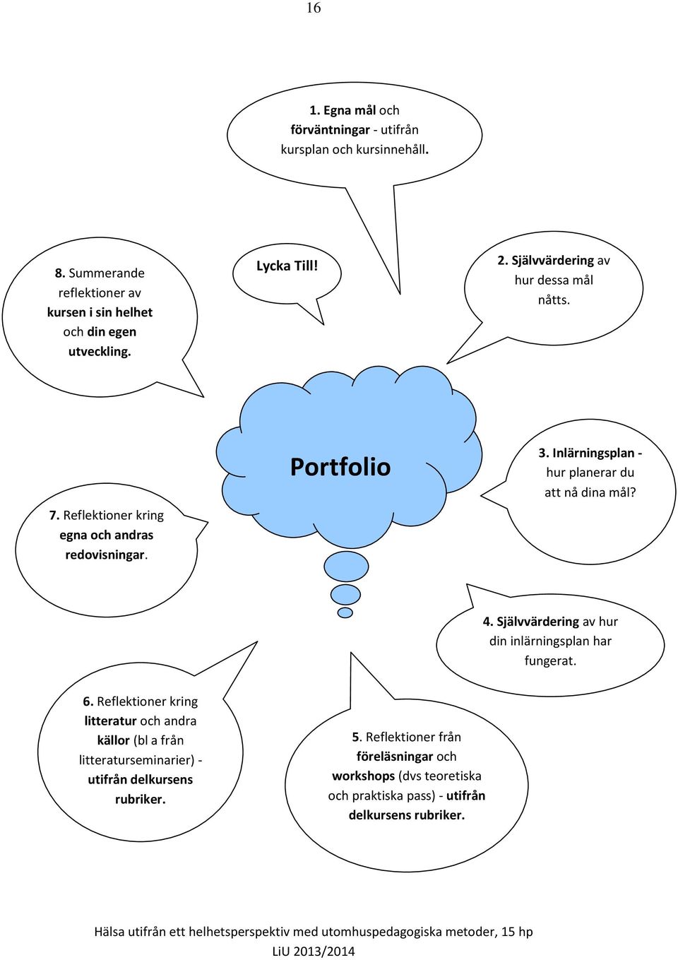 Inlärningsplan - hur planerar du att nå dina mål? 4. Självvärdering av hur din inlärningsplan har fungerat. 6.