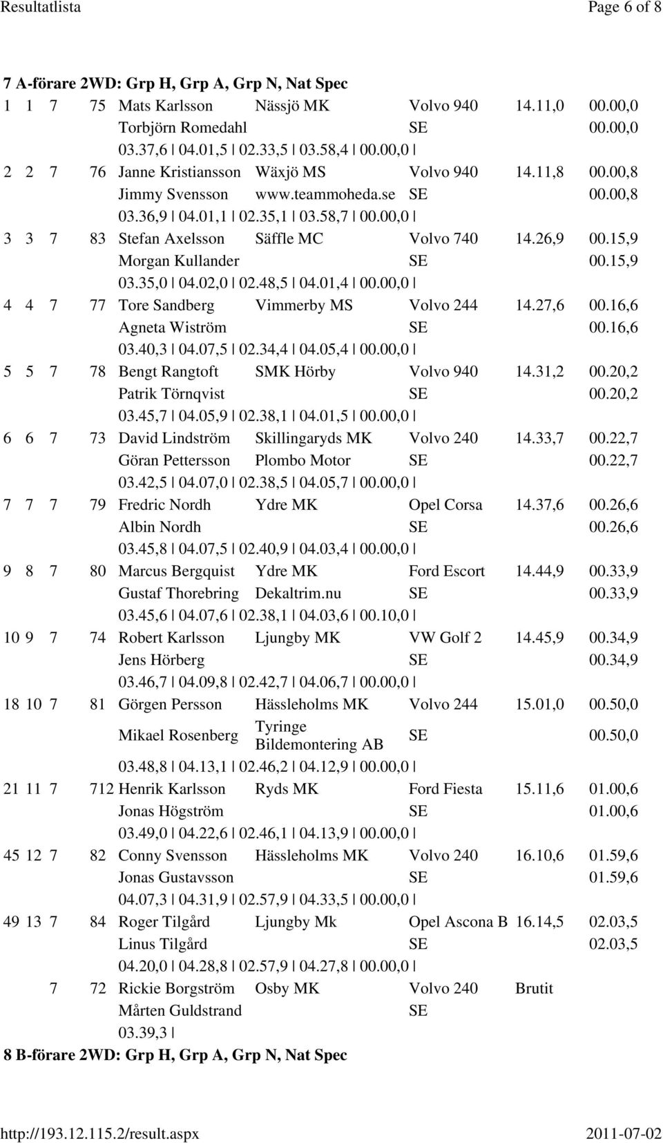 26,9 00.15,9 Morgan Kullander 00.15,9 03.35,0 04.02,0 02.48,5 04.01,4 00.00,0 4 4 7 77 Tore Sandberg Vimmerby MS Volvo 244 14.27,6 00.16,6 Agneta Wiström 00.16,6 03.40,3 04.07,5 02.34,4 04.05,4 00.