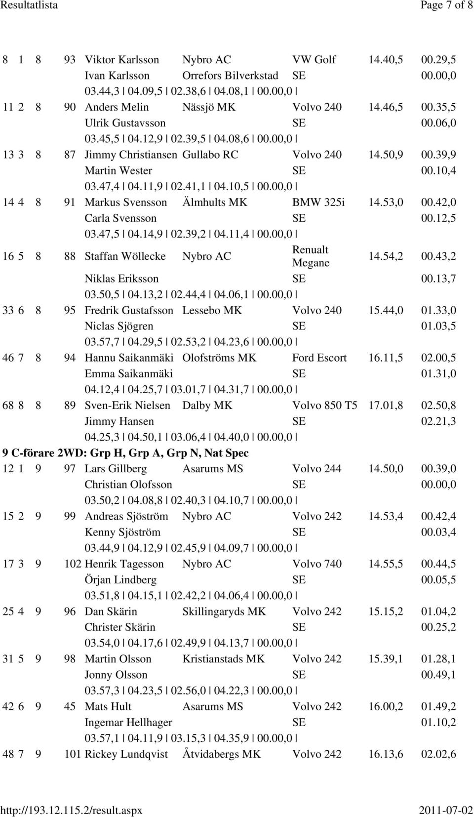 10,5 00.00,0 14 4 8 91 Markus Svensson Älmhults MK BMW 325i 14.53,0 00.42,0 Carla Svensson 00.12,5 03.47,5 04.14,9 02.39,2 04.11,4 00.00,0 16 5 8 88 Staffan Wöllecke Nybro AC Renualt Megane 14.