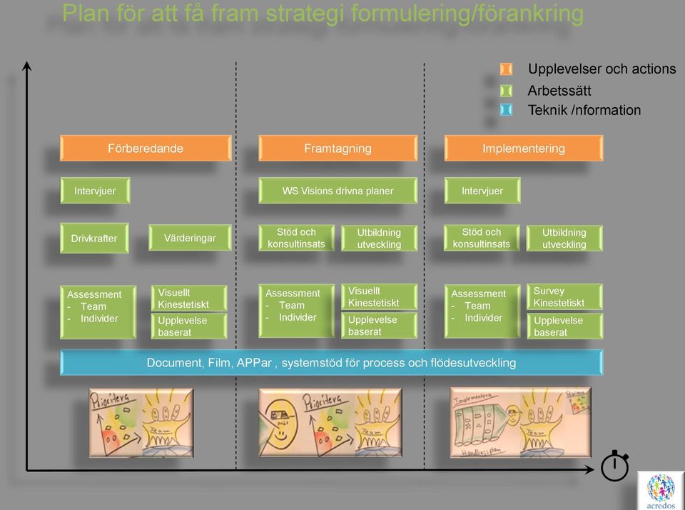 Utbildning utveckling Assessment - Team - Individer Visuellt Kinestetiskt Upplevelse baserat Assessment - Team - Individer Visuellt Kinestetiskt