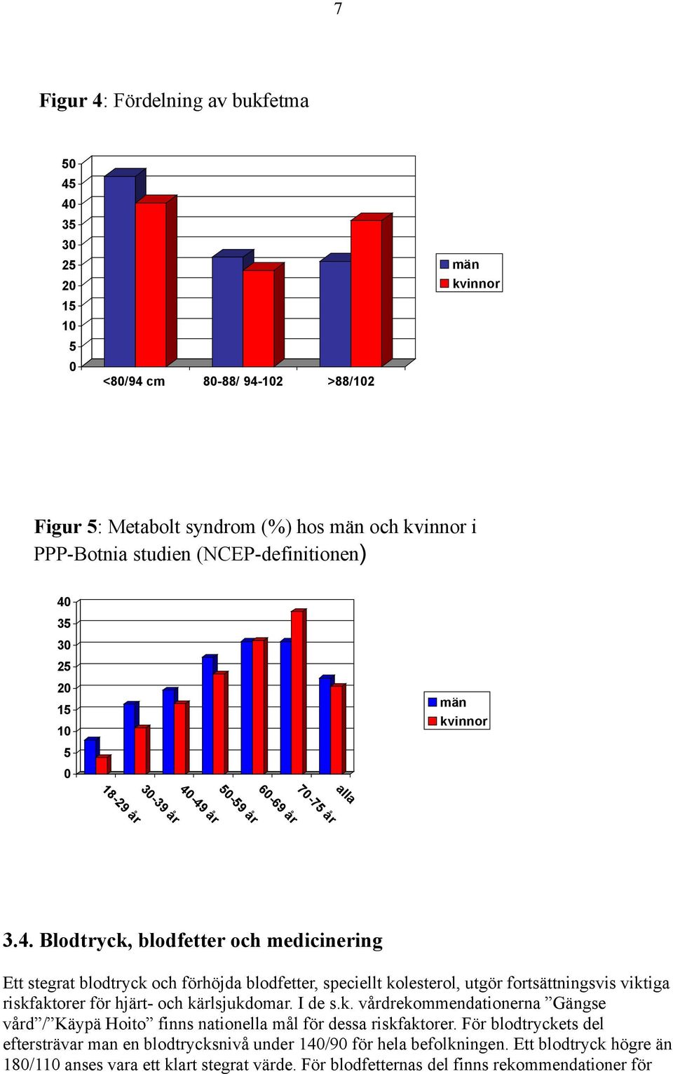 49 år 3-39 år 18-29 år 7-7 år 3.4. Blodtryck, blodfetter och medicinering Ett stegrat blodtryck och förhöjda blodfetter, speciellt kolesterol, utgör fortsättningsvis viktiga riskfaktorer för hjärt- och kärlsjukdomar.