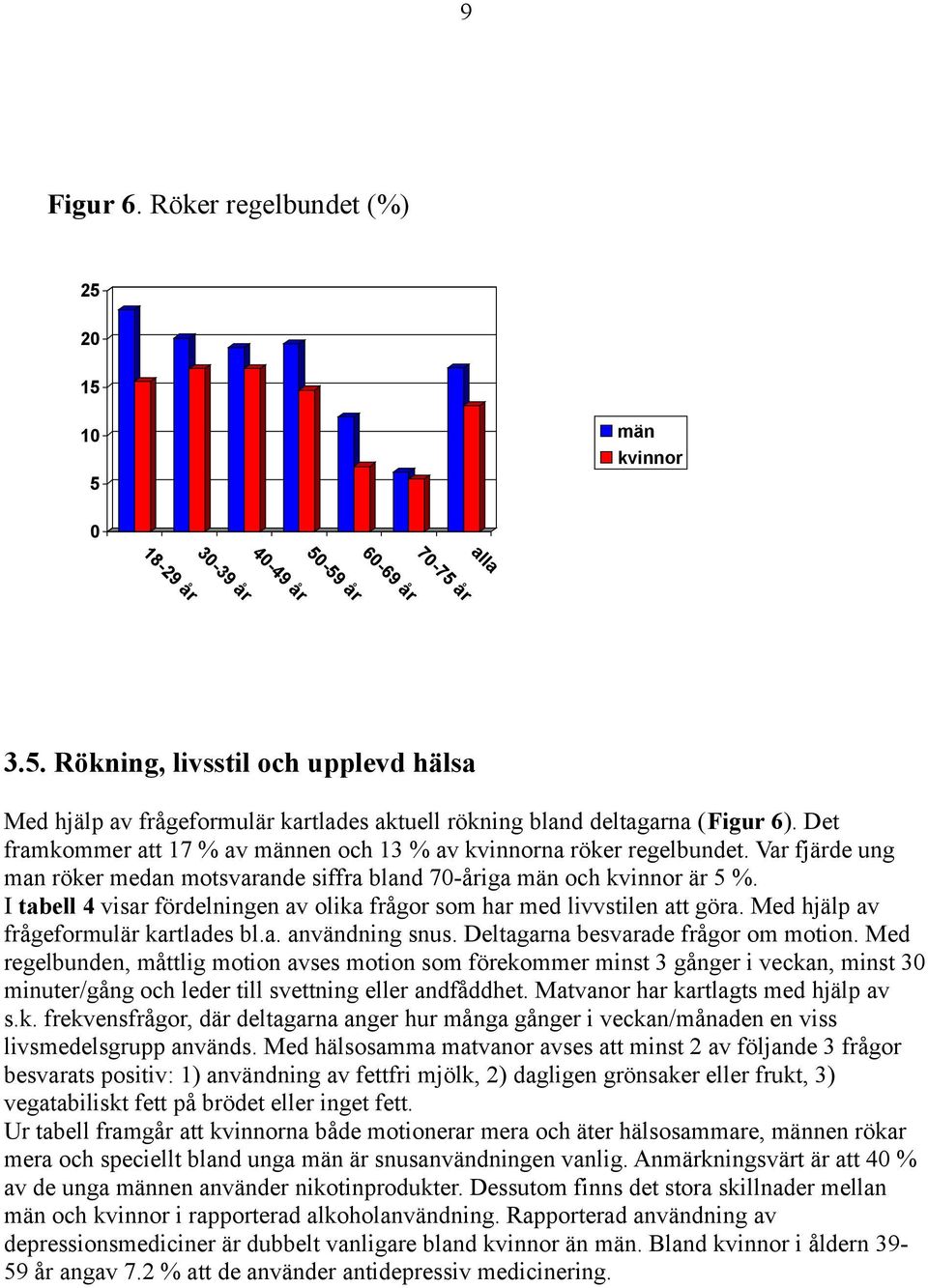 Var fjärde ung man röker medan motsvarande siffra bland 7-åriga män och kvinnor är %. I tabell 4 visar fördelningen av olika frågor som har med livvstilen att göra.