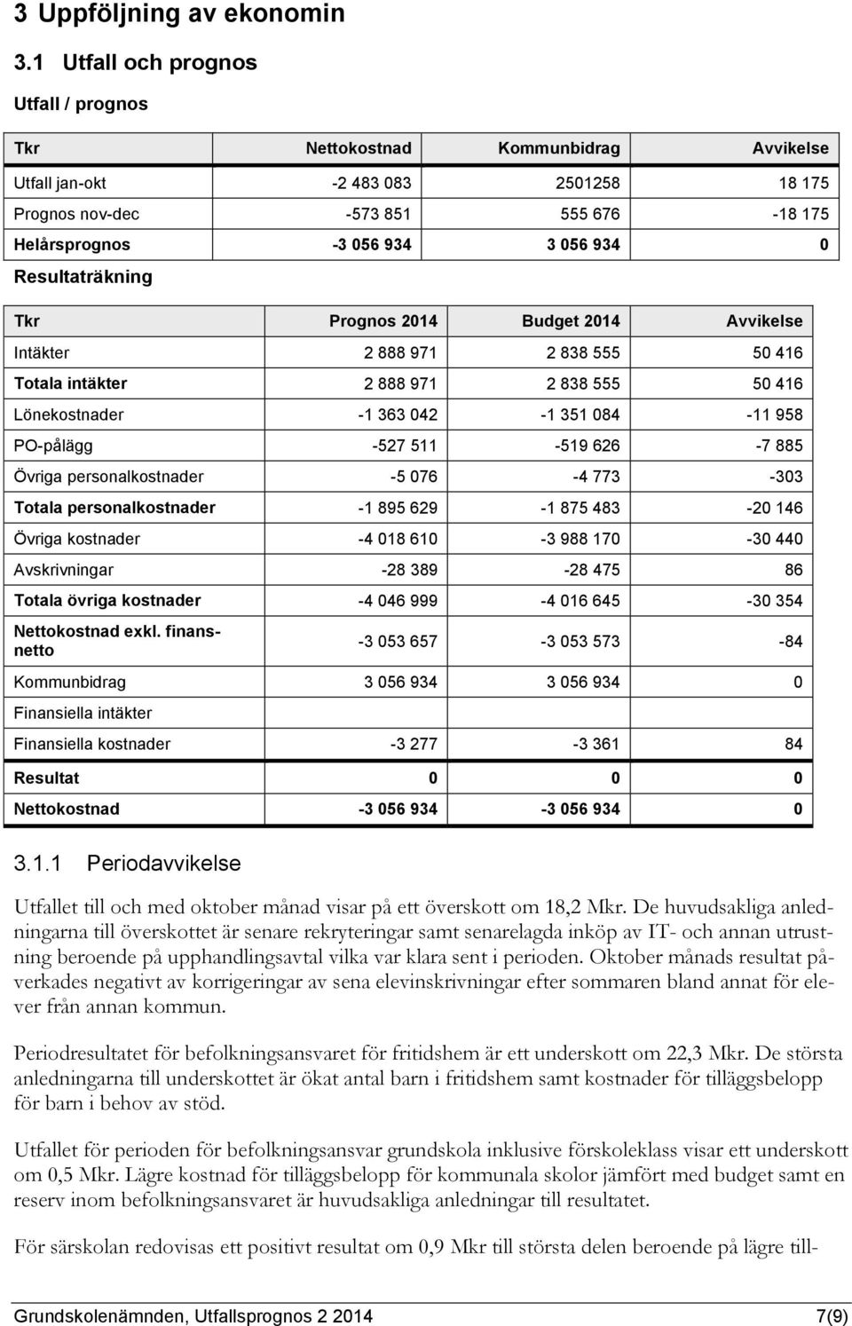 Resultaträkning Tkr Prognos 2014 Budget 2014 Avvikelse Intäkter 2 888 971 2 838 555 50 416 Totala intäkter 2 888 971 2 838 555 50 416 Lönekostnader -1 363 042-1 351 084-11 958 PO-pålägg -527 511-519