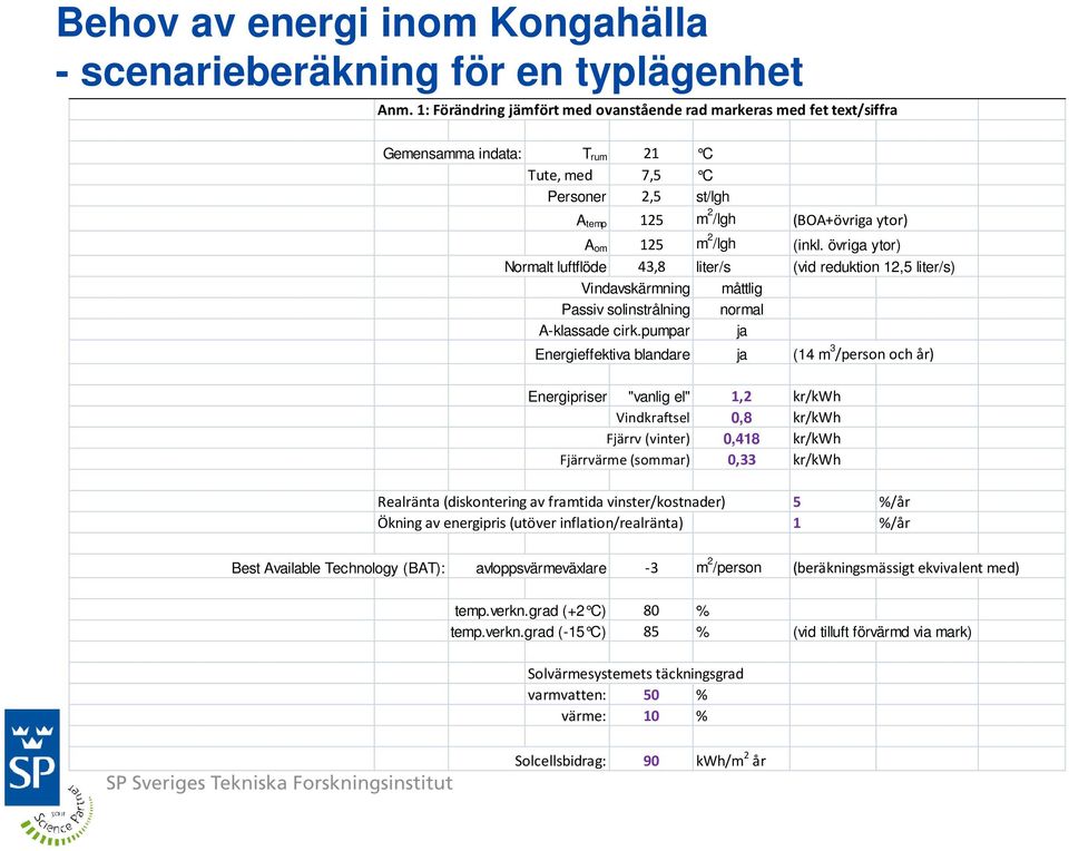 övriga ytor) Normalt luftflöde 43,8 liter/s (vid reduktion 12,5 liter/s) Vindavskärmning måttlig Passiv solinstrålning normal A-klassade cirk.