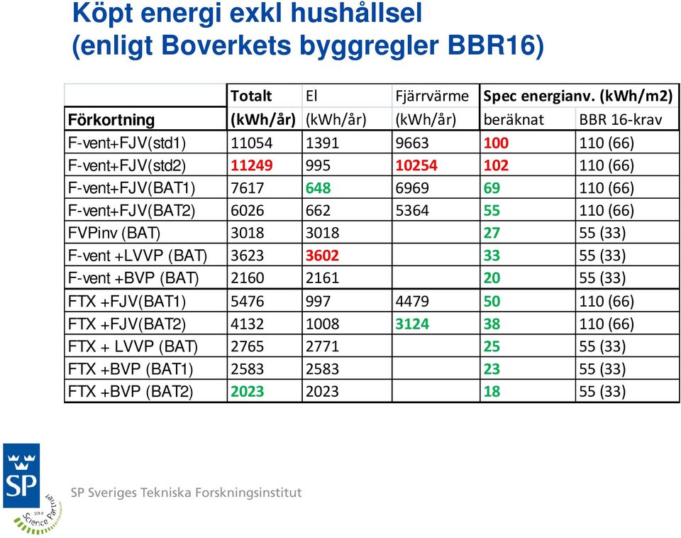 F-vent+FJV(BAT1) 7617 648 6969 69 110 (66) F-vent+FJV(BAT2) 6026 662 5364 55 110 (66) FVPinv (BAT) 3018 3018 27 55 (33) F-vent +LVVP (BAT) 3623 3602 33 55 (33)