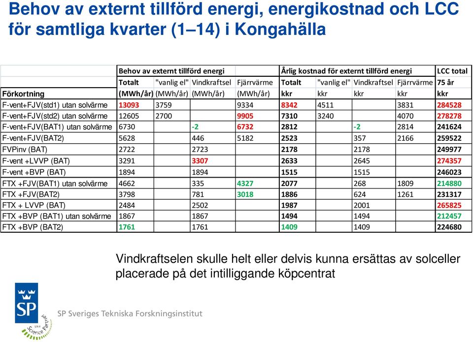 4511 3831 284528 F-vent+FJV(std2) utan solvärme 12605 2700 9905 7310 3240 4070 278278 F-vent+FJV(BAT1) utan solvärme 6730-2 6732 2812-2 2814 241624 F-vent+FJV(BAT2) 5628 446 5182 2523 357 2166 259522