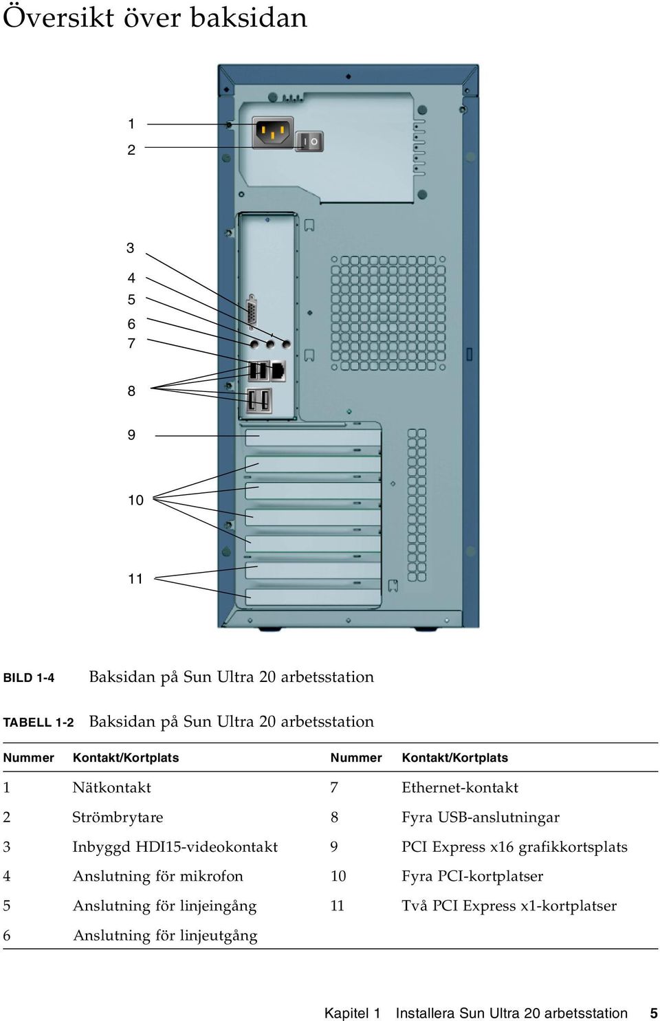 USB-anslutningar 3 Inbyggd HDI15-videokontakt 9 PCI Express x16 grafikkortsplats 4 Anslutning för mikrofon 10 Fyra PCI-kortplatser