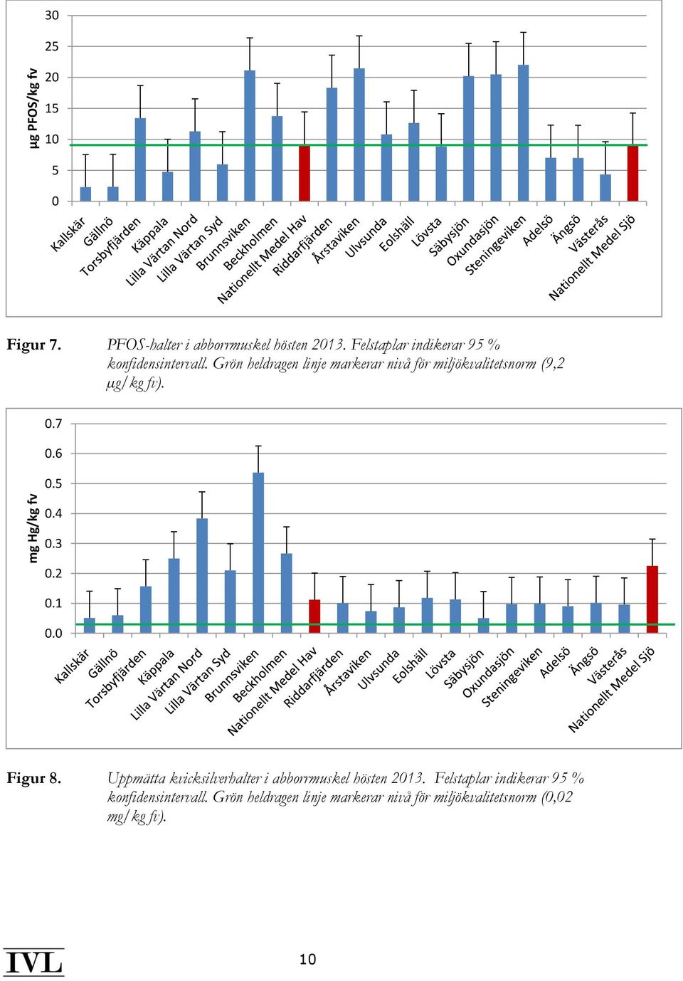 Grön heldragen linje markerar nivå för miljökvalitetsnorm (9,2 µg/kg fv). 0.7 0.6 0.5 0.4 0.3 0.2 0.1 0.