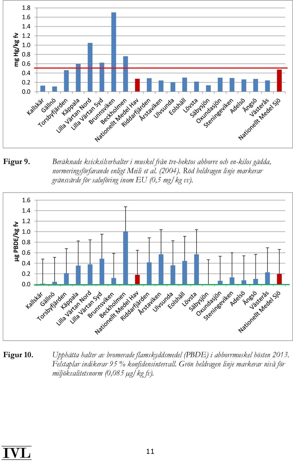 Röd heldragen linje markerar gränsvärde för saluföring inom EU (0,5 mg/kg vv). 1.6 1.4 1.2 1.0 0.8 0.6 0.4 0.2 0.0 Figur 10.