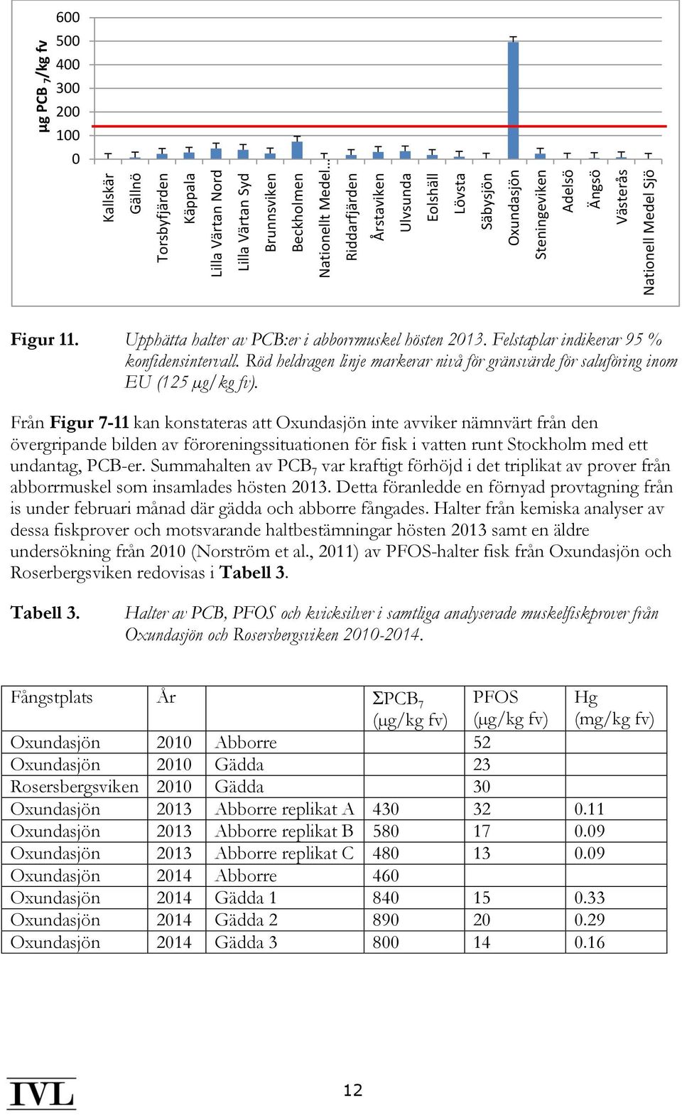 Röd heldragen linje markerar nivå för gränsvärde för saluföring inom EU (125 µg/kg fv).