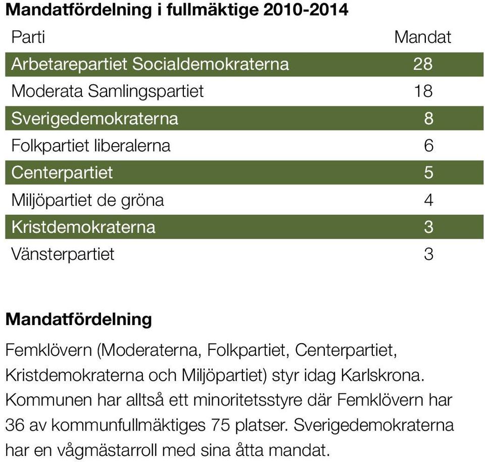 Mandatfördelning Femklövern (Moderaterna, Folkpartiet, Centerpartiet, Kristdemokraterna och Miljöpartiet) styr idag Karlskrona.
