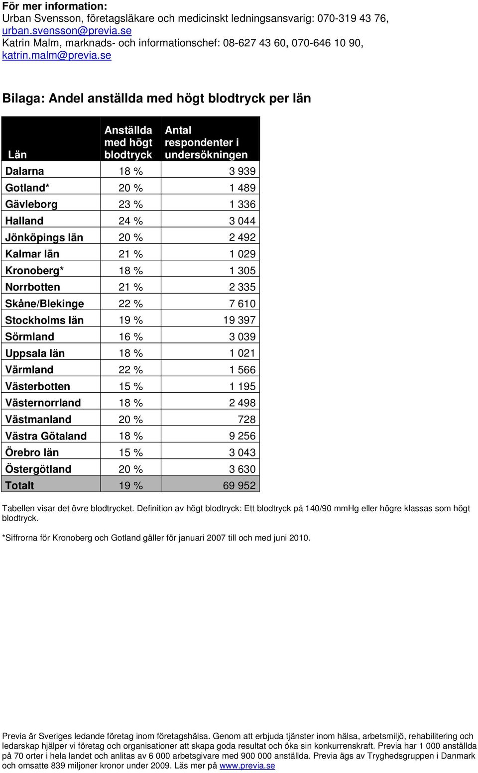 se Bilaga: Andel anställda med högt blodtryck per län Län Anställda med högt blodtryck Antal respondenter i undersökningen Dalarna 18 % 3 939 Gotland* 20 % 1 489 Gävleborg 23 % 1 336 Halland 24 % 3