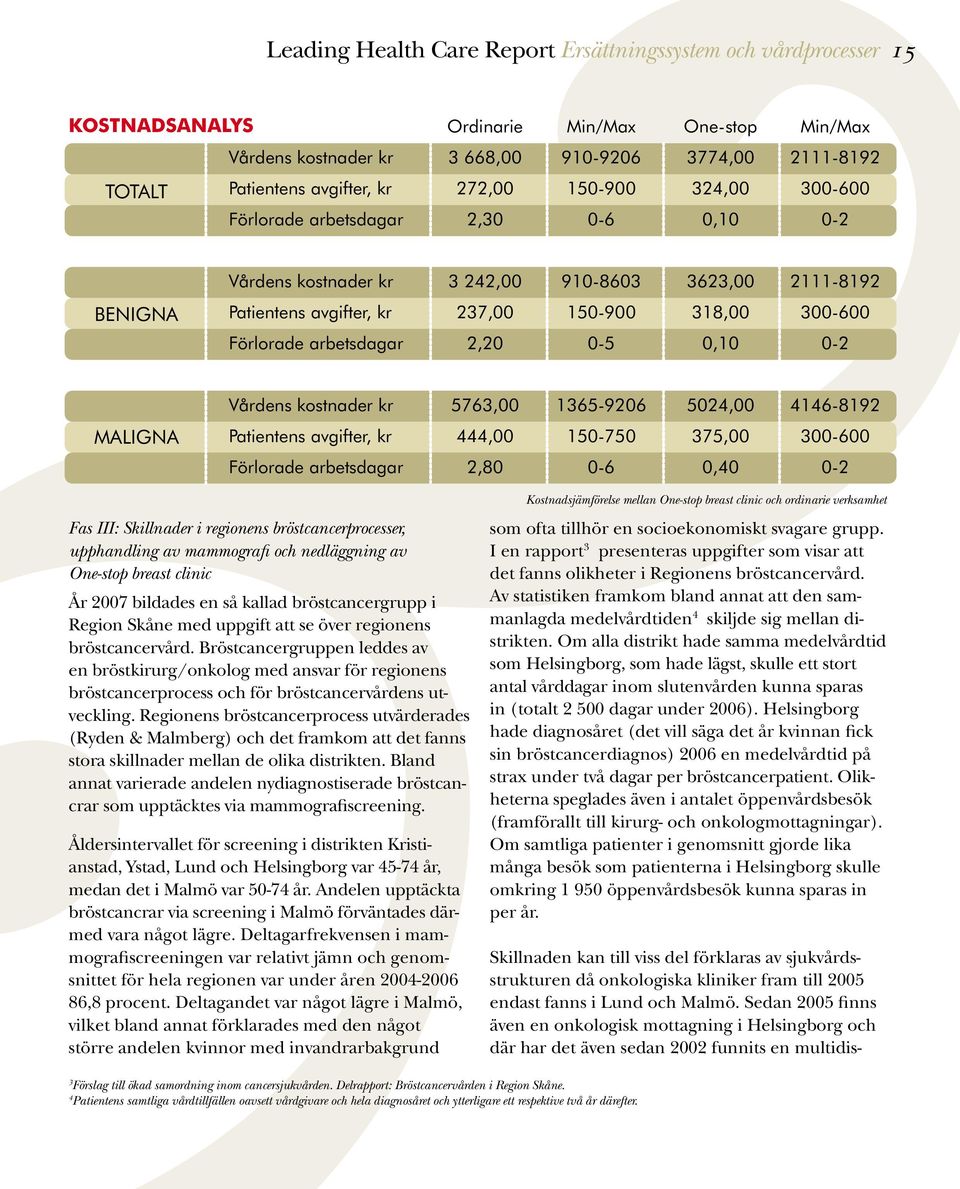 300-600 Förlorade arbetsdagar 2,20 0-5 0,10 0-2 Maligna Vårdens kostnader kr 5763,00 1365-9206 5024,00 4146-8192 Patientens avgifter, kr 444,00 150-750 375,00 300-600 Förlorade arbetsdagar 2,80 0-6