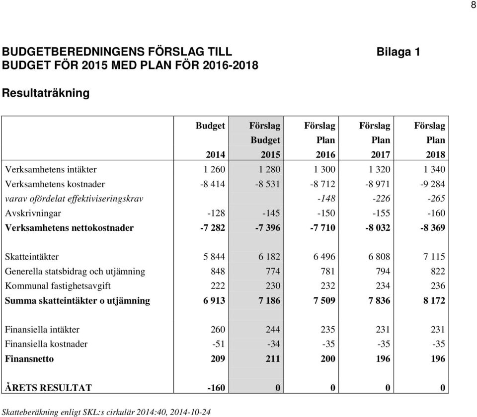 nettokostnader -7 282-7 396-7 710-8 032-8 369 Skatteintäkter 5 844 6 182 6 496 6 808 7 115 Generella statsbidrag och utjämning 848 774 781 794 822 Kommunal fastighetsavgift 222 230 232 234 236 Summa