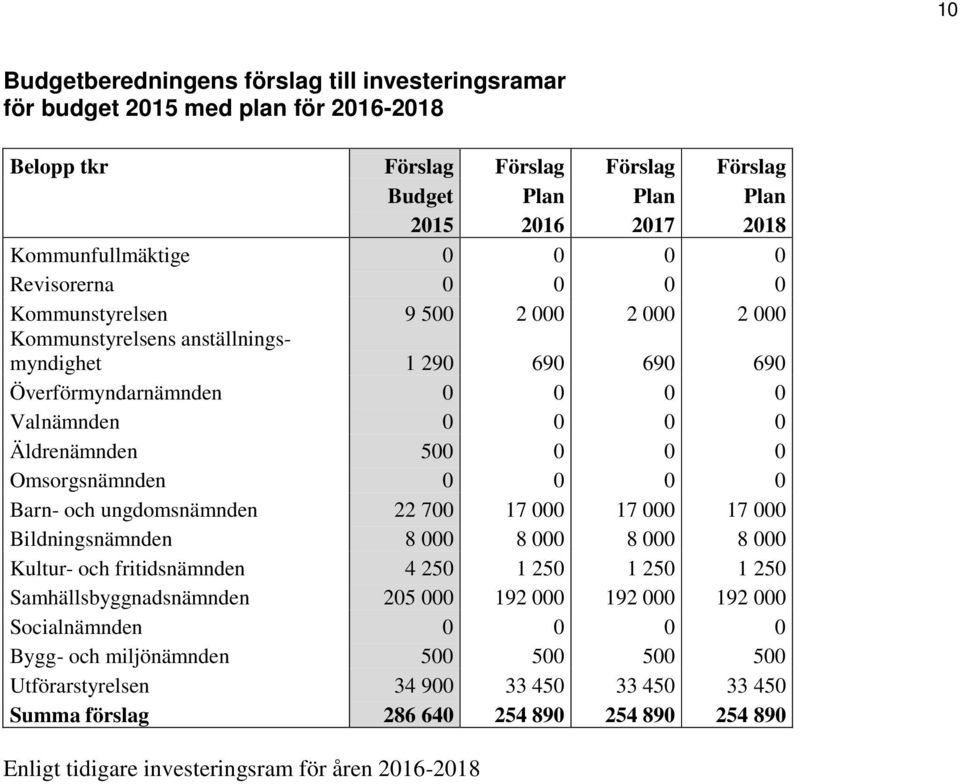 Omsorgsnämnden 0 0 0 0 Barn- och ungdomsnämnden 22 700 17 000 17 000 17 000 Bildningsnämnden 8 000 8 000 8 000 8 000 Kultur- och fritidsnämnden 4 250 1 250 1 250 1 250 Samhällsbyggnadsnämnden 205 000