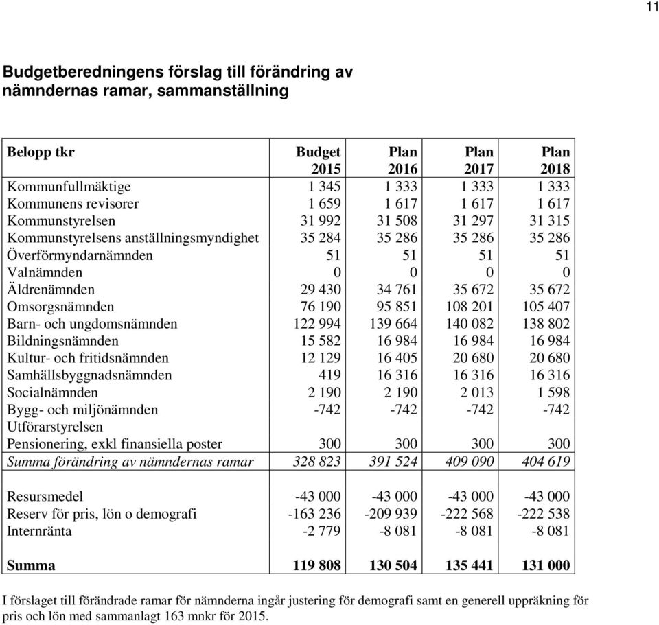 29 430 34 761 35 672 35 672 Omsorgsnämnden 76 190 95 851 108 201 105 407 Barn- och ungdomsnämnden 122 994 139 664 140 082 138 802 Bildningsnämnden 15 582 16 984 16 984 16 984 Kultur- och