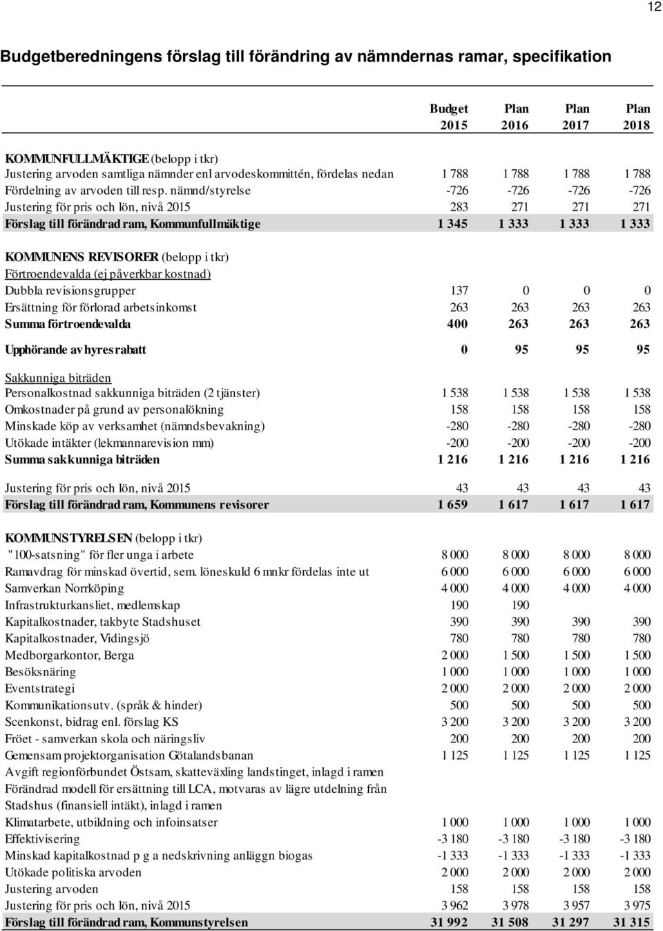 nämnd/styrelse -726-726 -726-726 Justering för pris och lön, nivå 2015 283 271 271 271 Förslag till förändrad ram, Kommunfullmäktige 1 345 1 333 1 333 1 333 KOMMUNENS REVISORER (belopp i tkr)