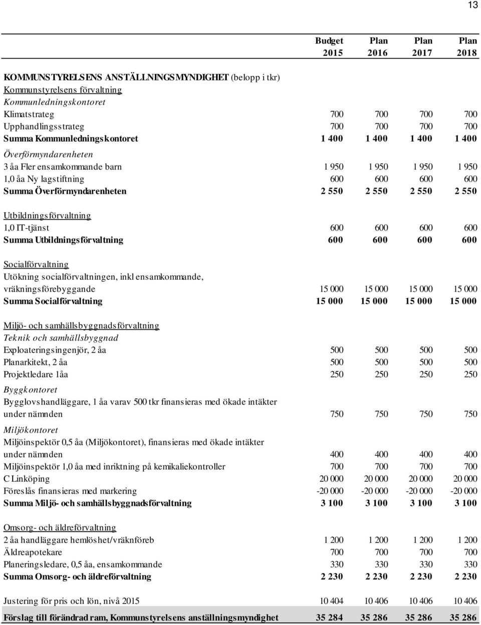 600 Summa Överförmyndarenheten 2 550 2 550 2 550 2 550 Utbildningsförvaltning 1,0 IT-tjänst 600 600 600 600 Summa Utbildningsförvaltning 600 600 600 600 Socialförvaltning Utökning