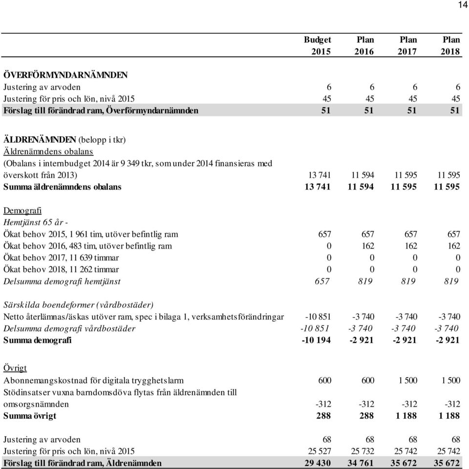 obalans 13 741 11 594 11 595 11 595 Demografi Hemtjänst 65 år - Ökat behov 2015, 1 961 tim, utöver befintlig ram 657 657 657 657 Ökat behov 2016, 483 tim, utöver befintlig ram 0 162 162 162 Ökat