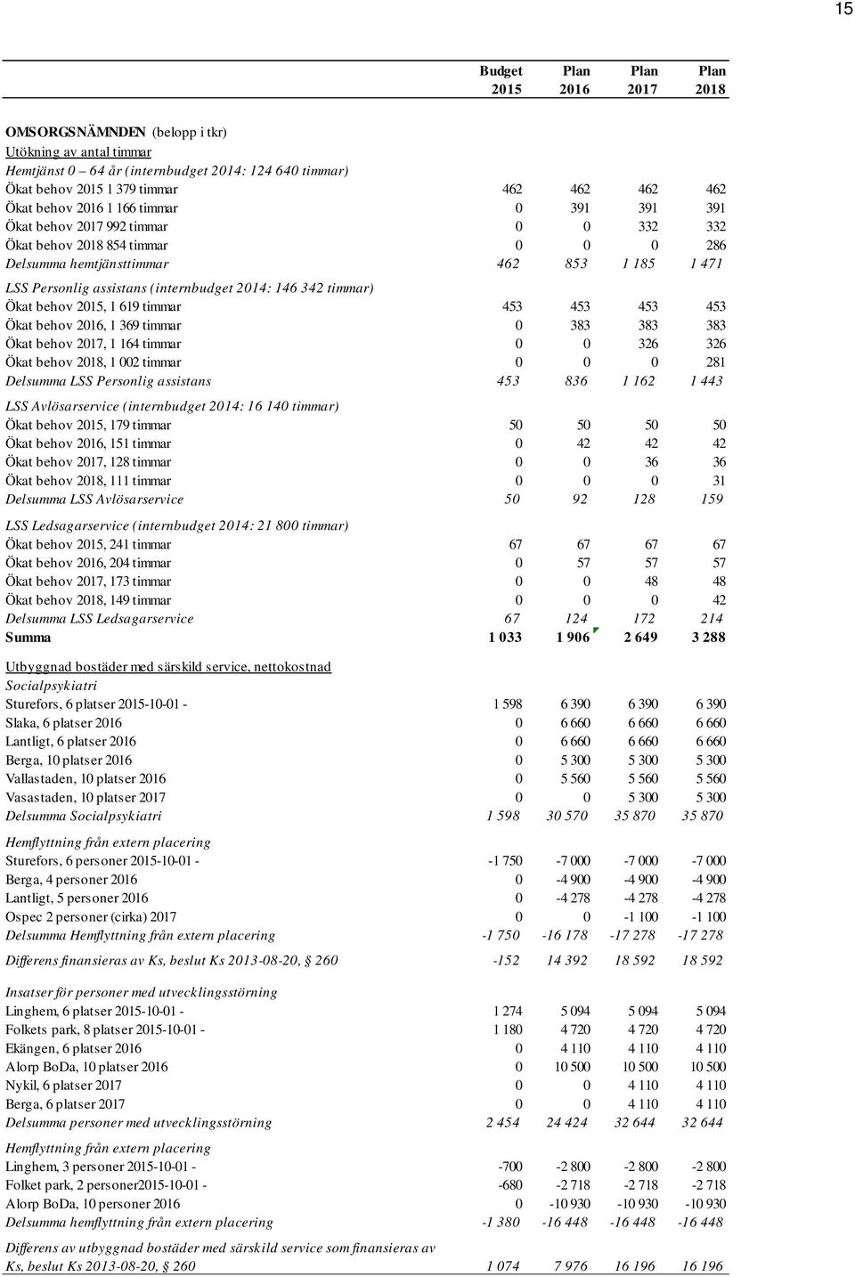 (internbudget 2014: 146 342 timmar) Ökat behov 2015, 1 619 timmar 453 453 453 453 Ökat behov 2016, 1 369 timmar 0 383 383 383 Ökat behov 2017, 1 164 timmar 0 0 326 326 Ökat behov 2018, 1 002 timmar 0