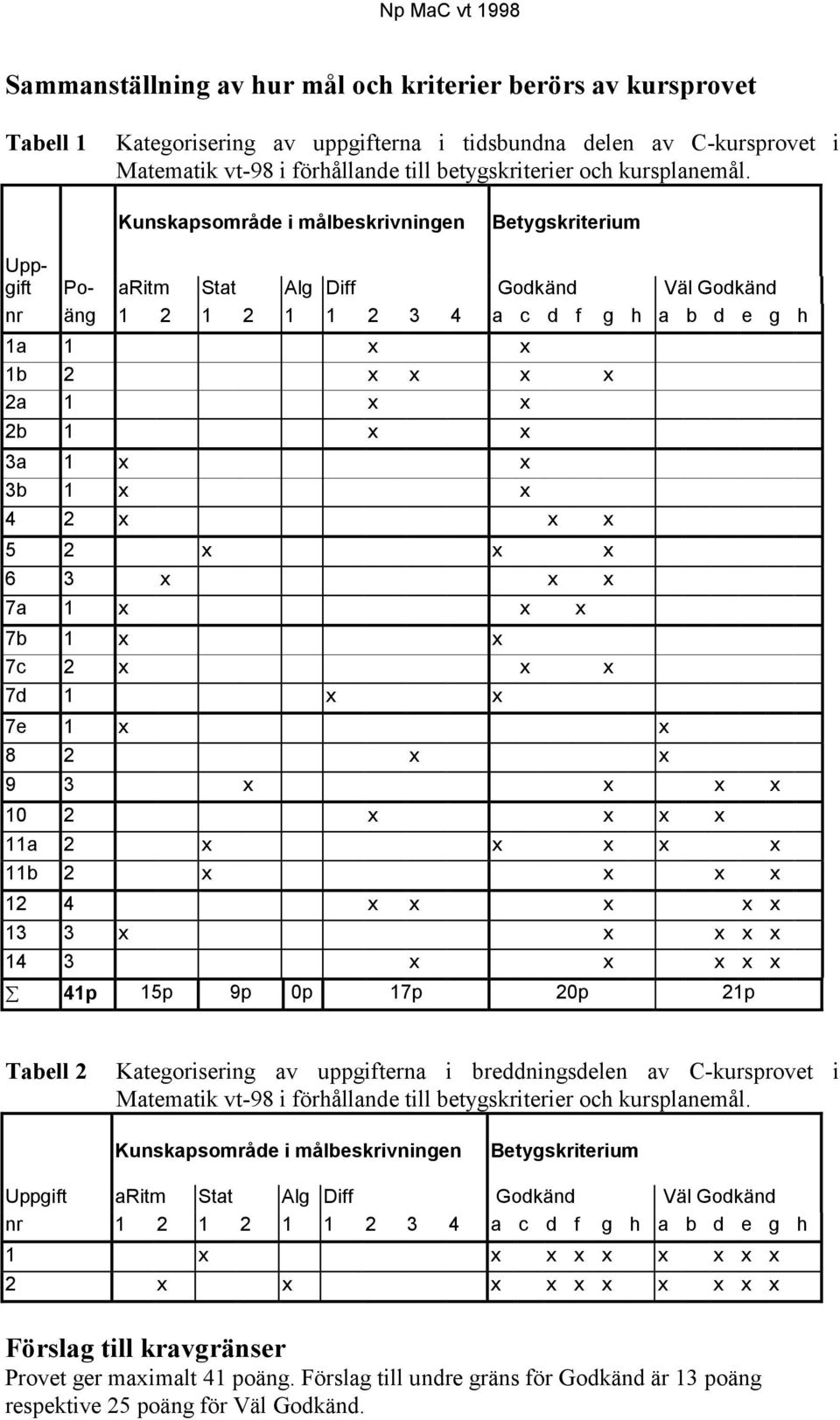 Kunskapsområde i målbeskrivningen Betygskriterium Uppgift Po- aritm Stat Alg Diff Godkänd Väl Godkänd nr äng 1 2 1 2 1 1 2 3 4 a c d f g h a b d e g h 1a 1 x x 1b 2 x x x x 2a 1 x x 2b 1 x x 3a 1 x x