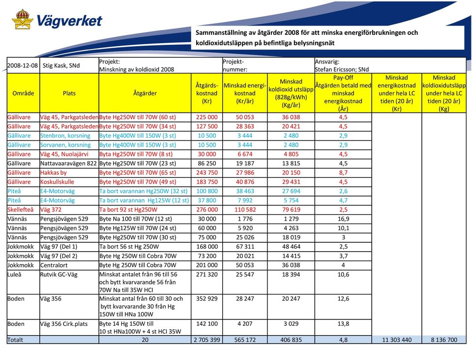 energikostnad (År) Gällivare Väg 45, ParkgatsledenByte Hg250W till 70W (60 st) 225 000 50 053 36 038 4,5 Gällivare Väg 45, ParkgatsledenByte Hg250W till 70W (34 st) 127 500 28 363 20 421 4,5