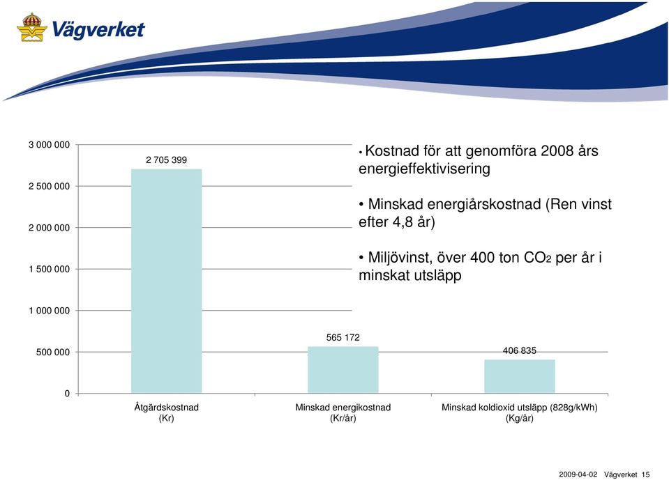 000 Miljövinst, över 400 ton CO2 per år i minskat utsläpp Serie1 500 000 565 172 406 835 0