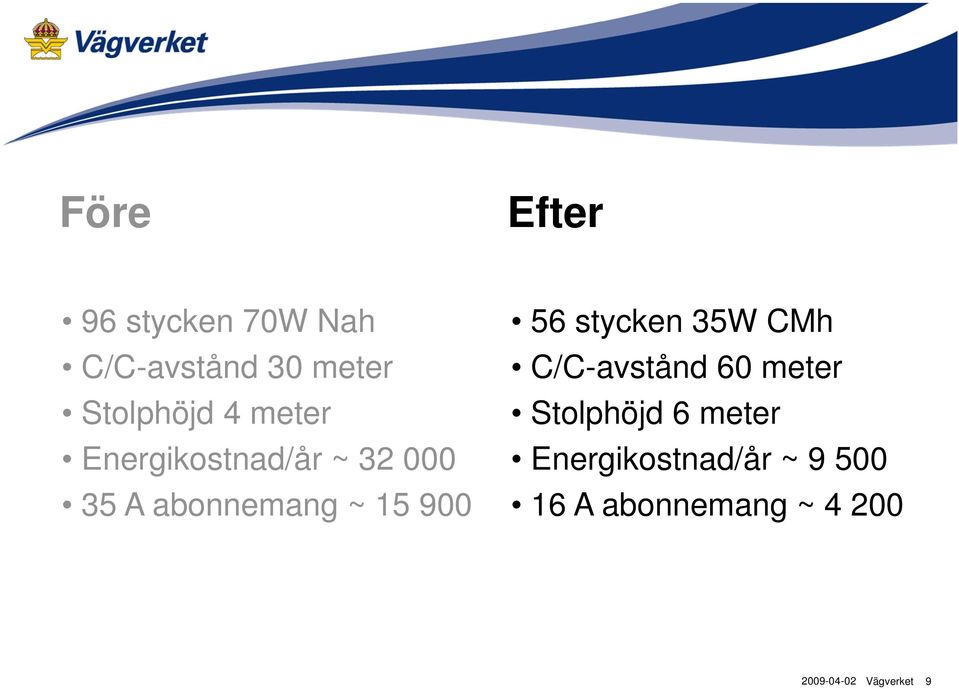 ~ 15 900 56 stycken 35W CMh C/C-avstånd 60 meter Stolphöjd