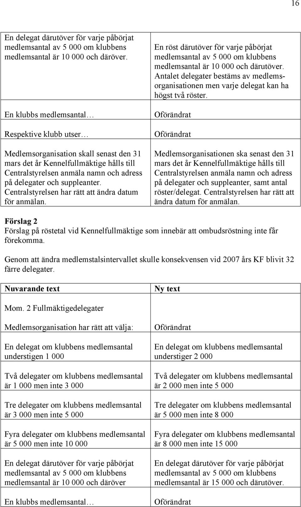 Centralstyrelsen har rätt att ändra datum för anmälan. En röst därutöver för varje påbörjat medlemsantal av 5 000 om klubbens medlemsantal är 10 000 och därutöver.