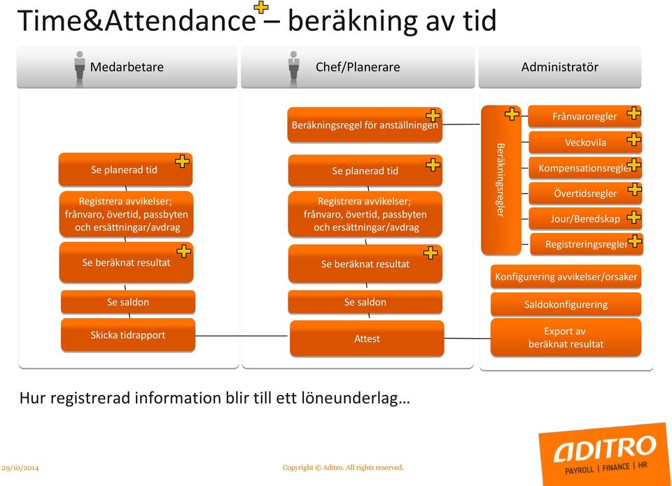 ersättningar/avdrag Se beräknat resultat Se saldn Attest Beräkningsregler Frånvarregler Veckvila Kmpensatinsregler Övertidsregler Jur/Beredskap Registreringsregler