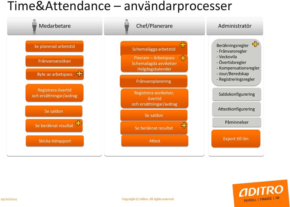 Frånvarplanering Registrera avvikelser, övertid ch ersättningar/avdrag Se saldn Se beräknat resultat Attest Beräkningsregler - Frånvarregler - Veckvila -