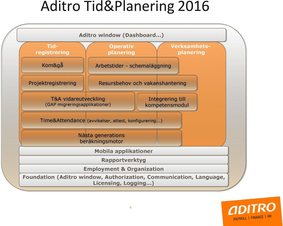 Integrering till kmpetensmdul Time&Attendance (avvikelser, attest, knfigurering.