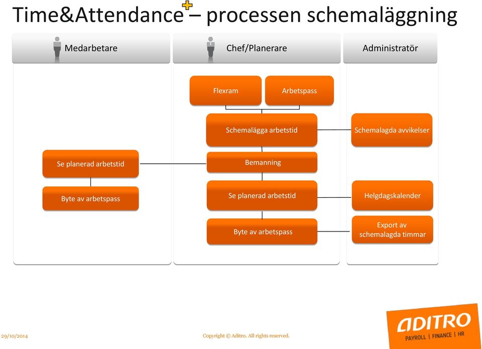 arbetstid Bemanning Byte av arbetspass Se planerad arbetstid Helgdagskalender Byte