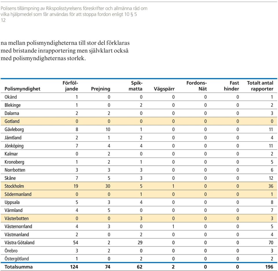 Polismyndighet Förföljande Prejning Spikmatta Vägspärr Fordons- Nät Fast hinder Totalt antal rapporter Okänd 1 0 0 0 0 0 1 Blekinge 1 0 2 0 0 0 2 Dalarna 2 2 0 0 0 0 3 Gotland 0 0 0 0 0 0 0 Gävleborg