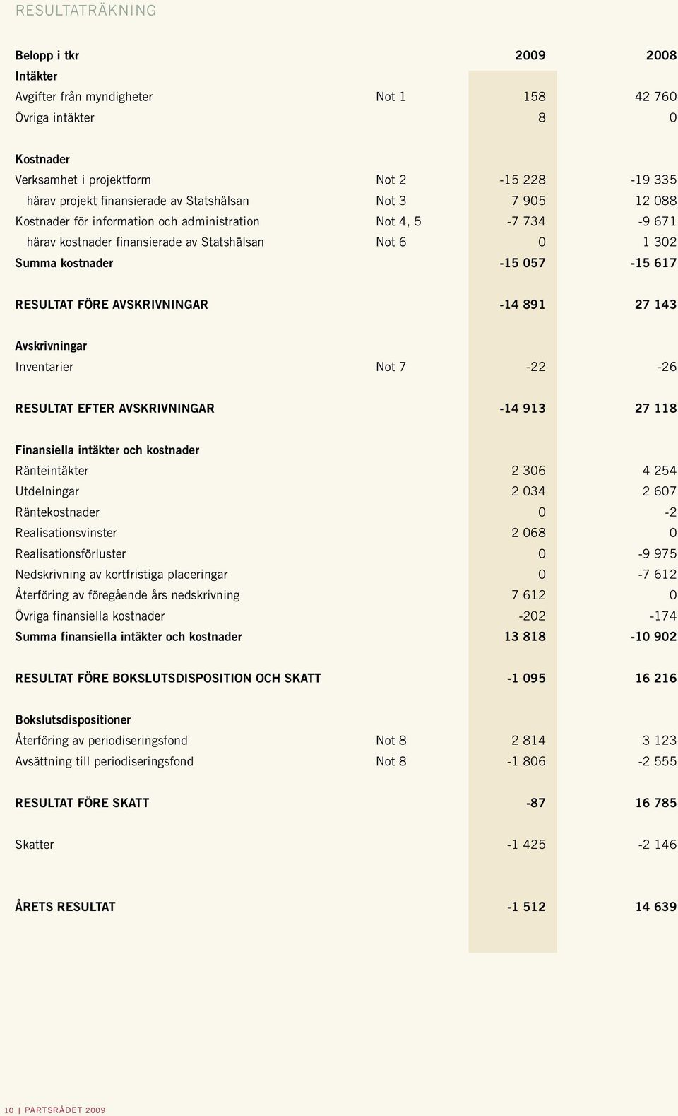 avskrivningar -14 891 27 143 Avskrivningar Inventarier Not 7-22 -26 Resultat efter avskrivningar -14 913 27 118 Finansiella intäkter och kostnader Ränteintäkter 2 306 4 254 Utdelningar 2 034 2 607