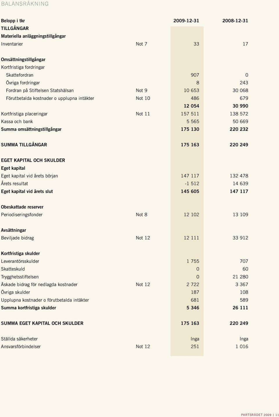 och bank 5 565 50 669 Summa omsättningstillgångar 175 130 220 232 Summa tillgångar 175 163 220 249 Eget kapital och skulder Eget kapital Eget kapital vid årets början 147 117 132 478 Årets resultat