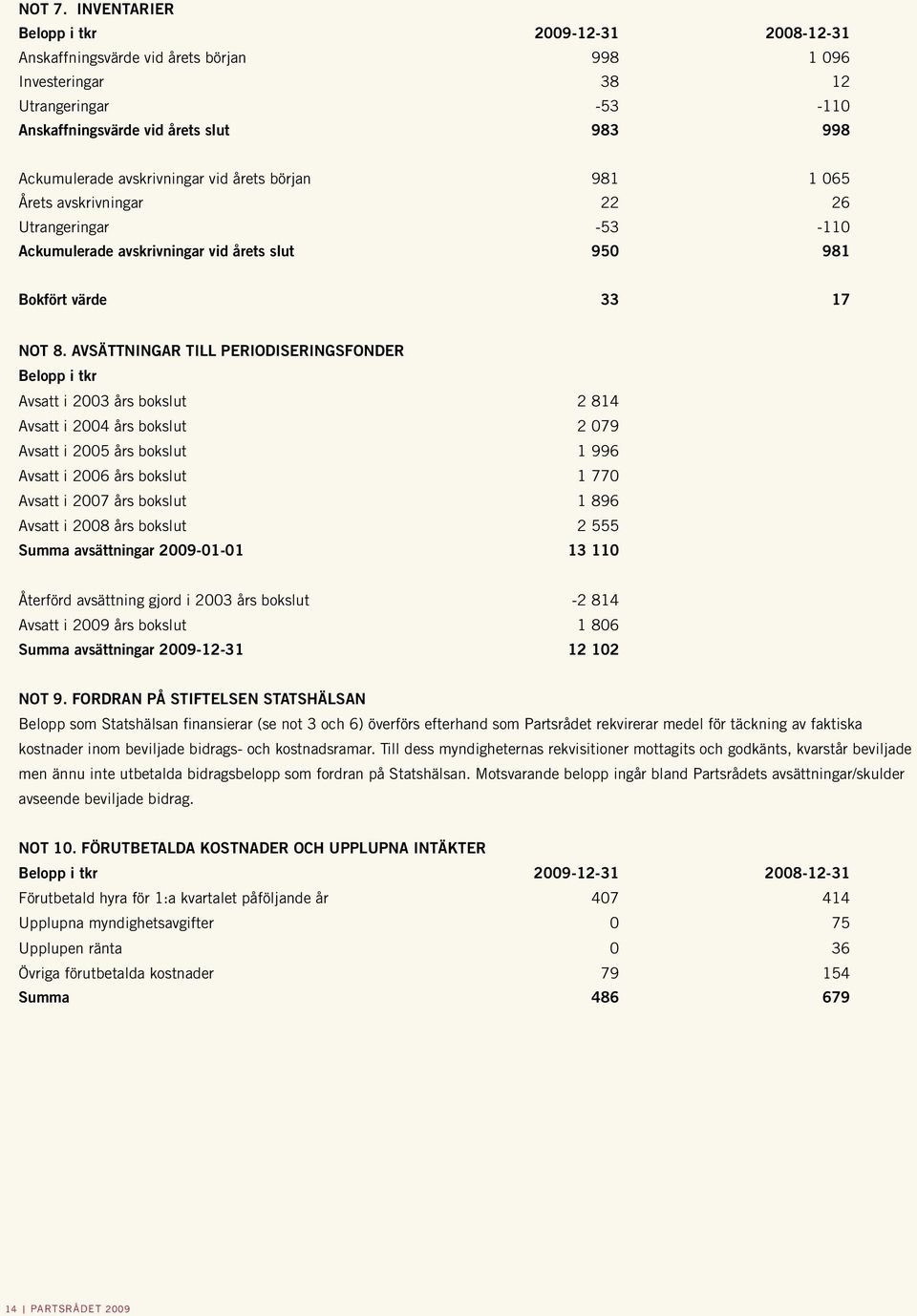 avskrivningar vid årets början 981 1 065 Årets avskrivningar 22 26 Utrangeringar -53-110 Ackumulerade avskrivningar vid årets slut 950 981 Bokfört värde 33 17 NOT 8.