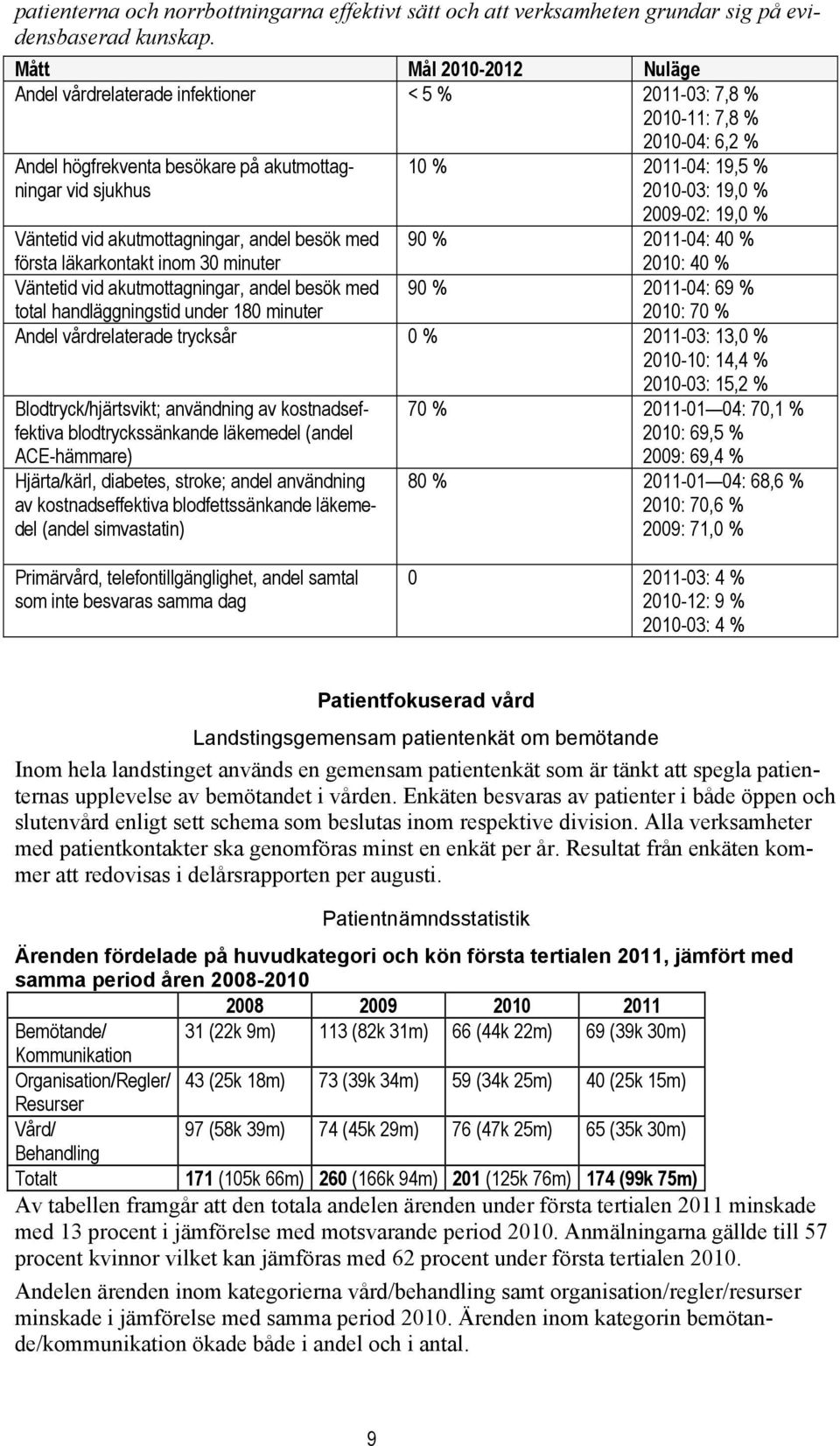 19,0 % 2009-02: 19,0 % Väntetid vid akutmottagningar, andel besök med första läkarkontakt inom 30 minuter 90 % 2011-04: 40 % 2010: 40 % Väntetid vid akutmottagningar, andel besök med total