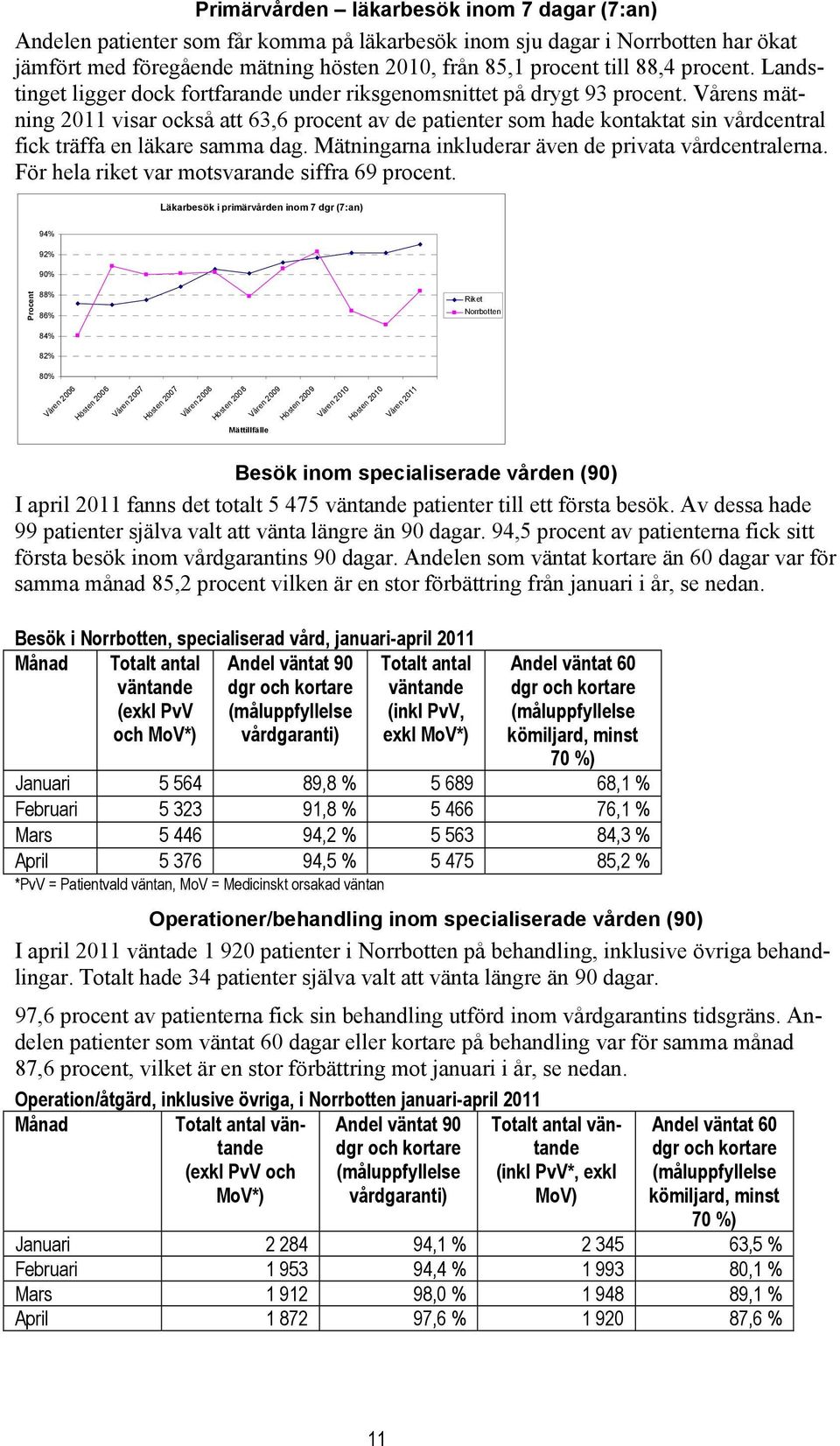 Vårens mätning 2011 visar också att 63,6 procent av de patienter som hade kontaktat sin vårdcentral fick träffa en läkare samma dag. Mätningarna inkluderar även de privata vårdcentralerna.