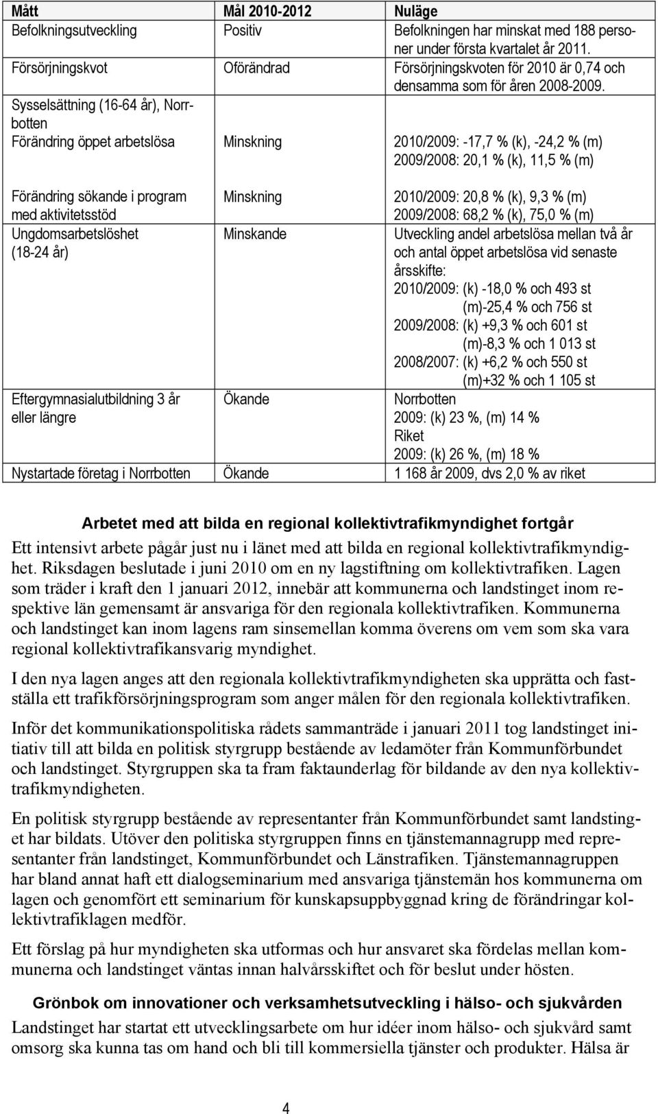 Sysselsättning (16-64 år), Norrbotten Förändring öppet arbetslösa Minskning 2010/2009: -17,7 % (k), -24,2 % (m) 2009/2008: 20,1 % (k), 11,5 % (m) Förändring sökande i program med aktivitetsstöd