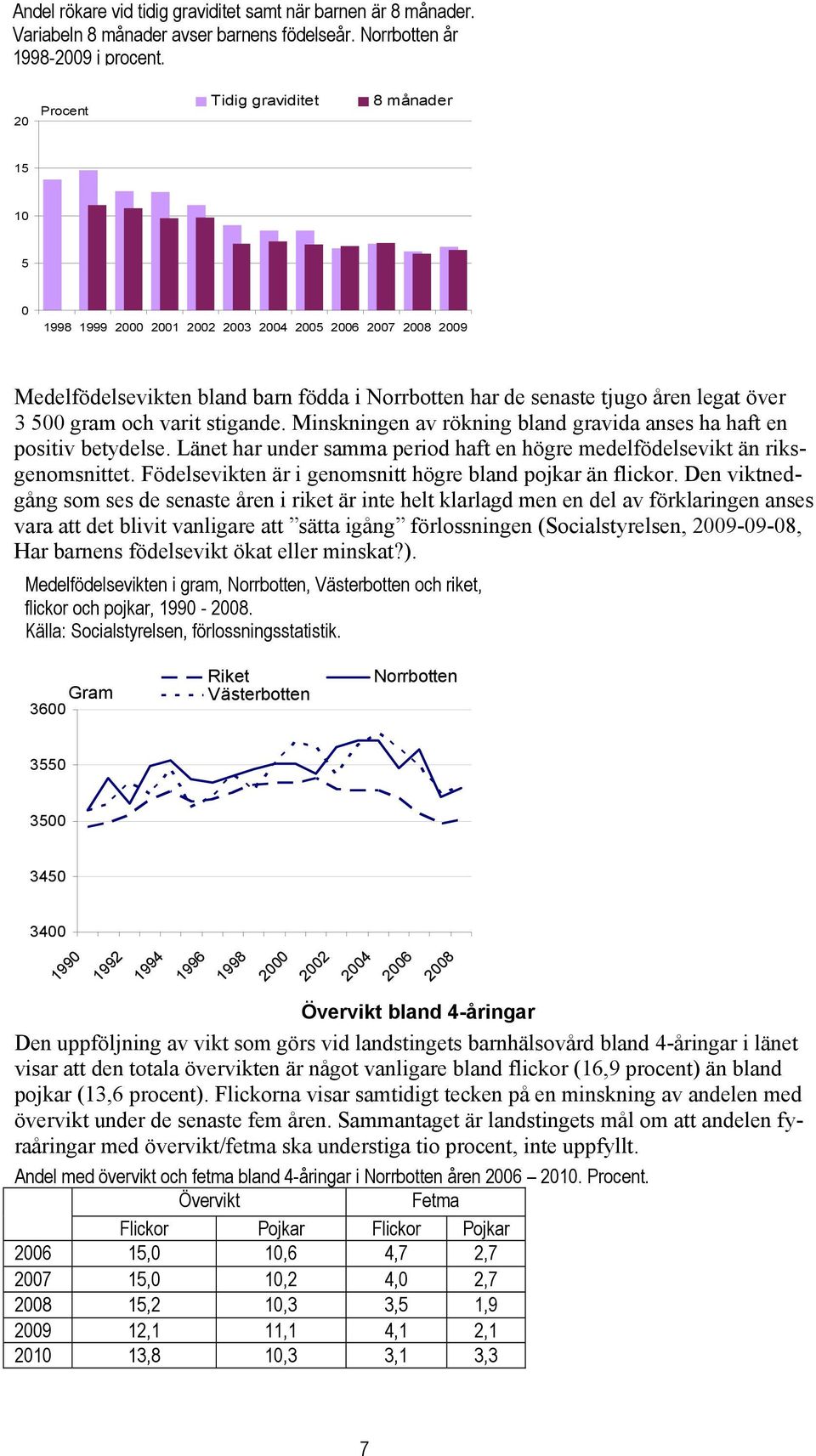 gram och varit stigande. Minskningen av rökning bland gravida anses ha haft en positiv betydelse. Länet har under samma period haft en högre medelfödelsevikt än riksgenomsnittet.