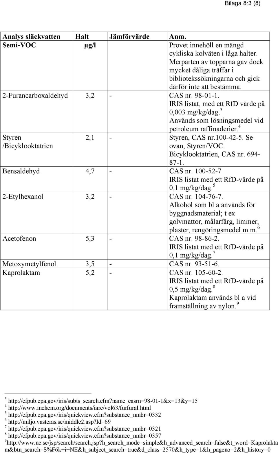 100-42-5. Se ovan, Styren/VOC. Bicyklooktatrien, CAS nr. 694-87-1. Bensaldehyd 4,7 - CAS nr. 100-52-7 IRIS listat med ett RfD-värde på 0,1 mg/kg/dag. 5 2-Etylhexanol 3,2 - CAS nr. 104-76-7.